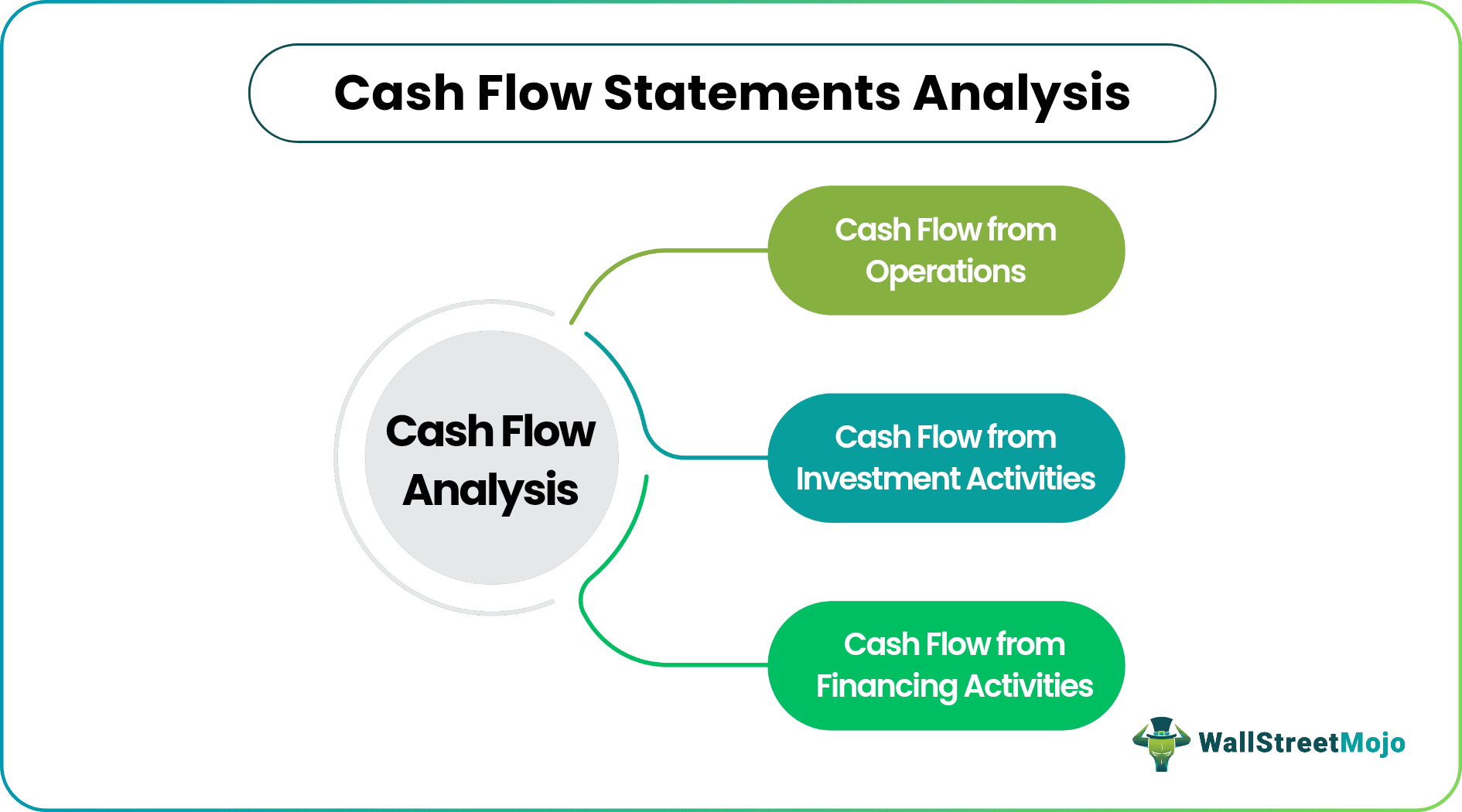 Cash Flow Analysis