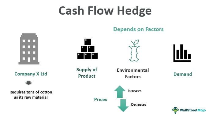 Cash Flow Hedge