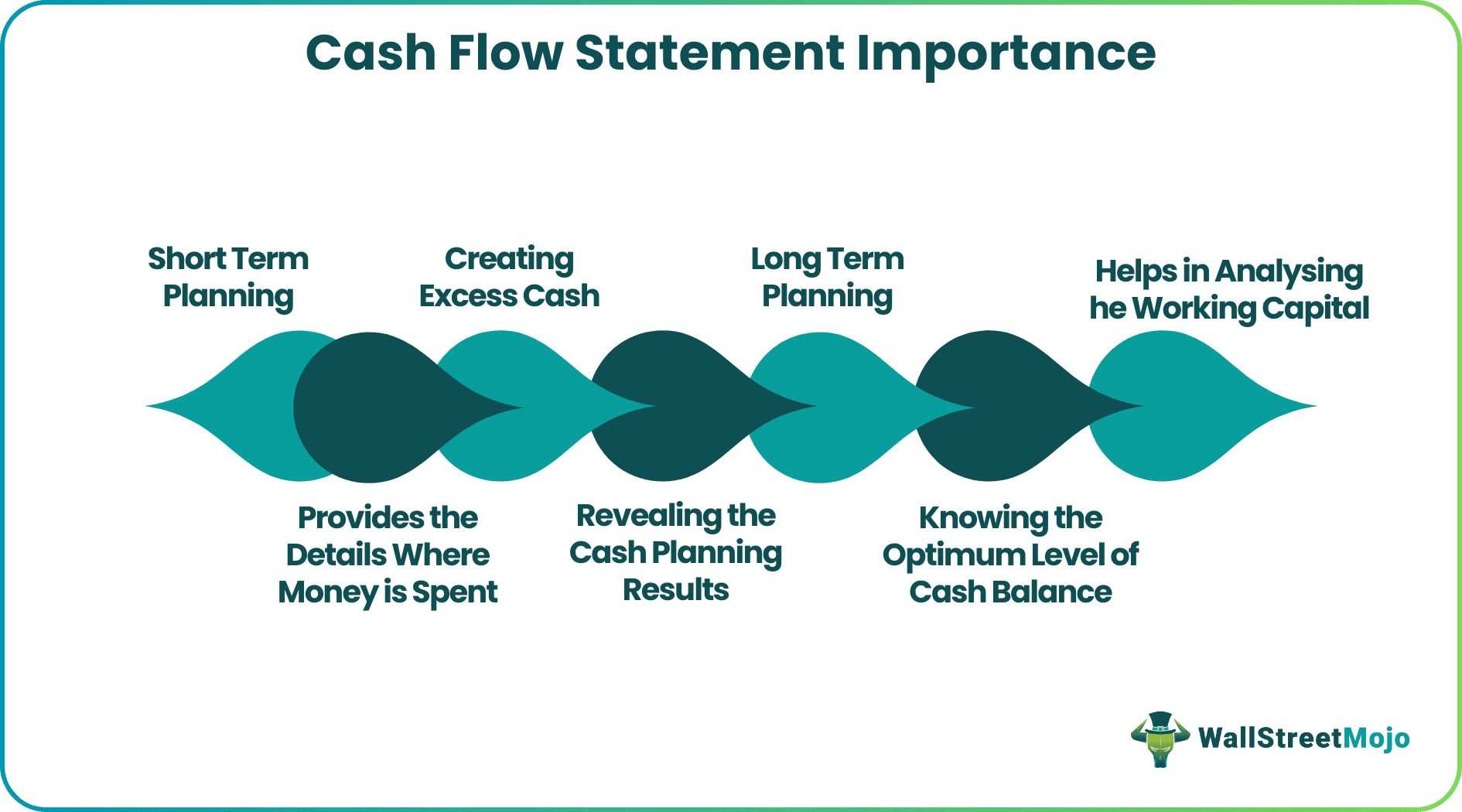 Cash Flow Statement Importance
