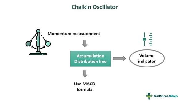 Chaikin Oscillator
