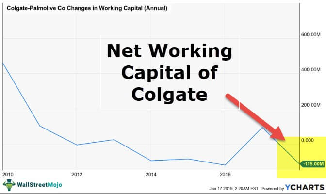 Changes in Net Working Capital