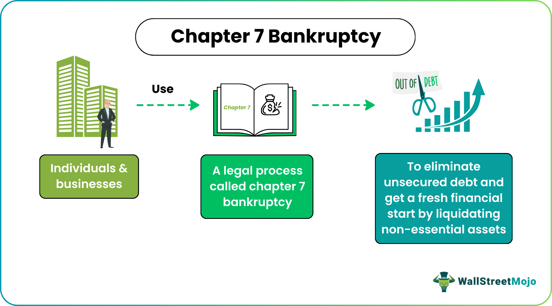 Chapter 7 Bankruptcy