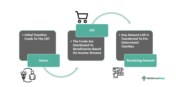 Charitable Remainder Trust