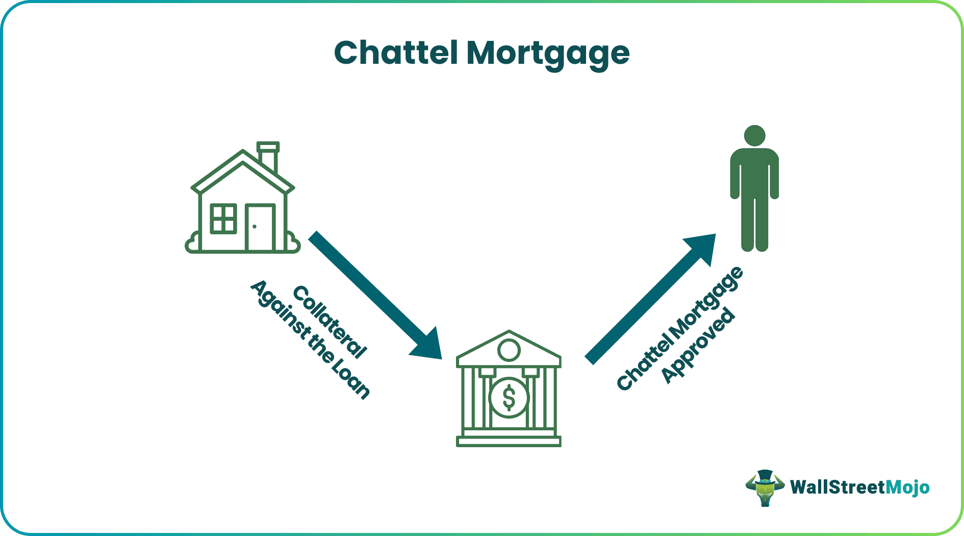 Chattel Mortgage