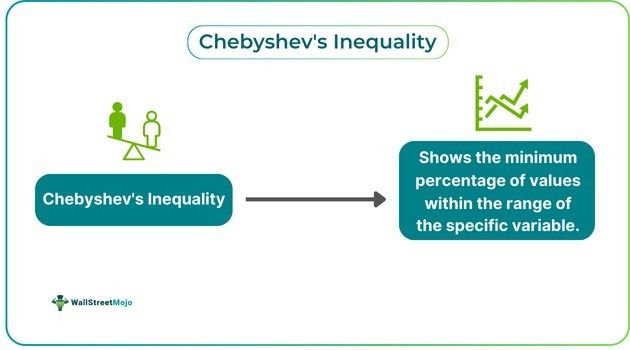 Chebyshev's Inequality