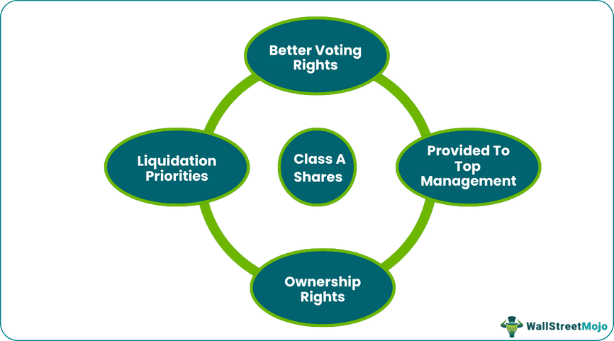 Class A Shares