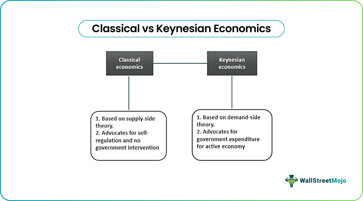 Classical vs Keynesian Economics