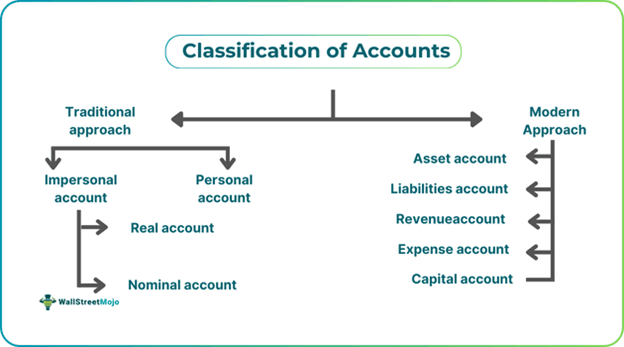 Classifications Of Accounts