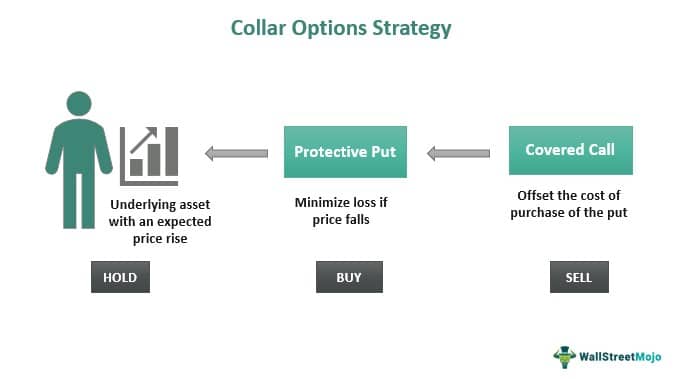 Collar Options Strategy