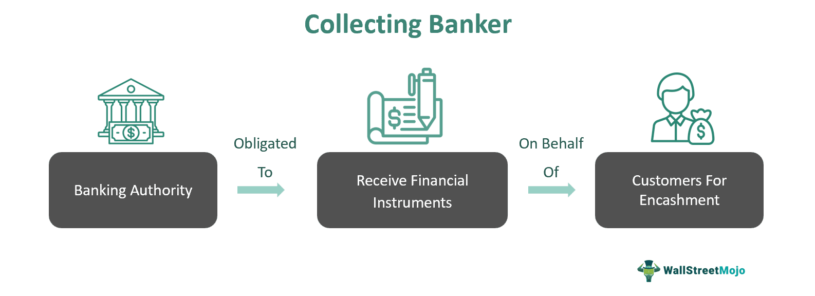 Collecting Banker