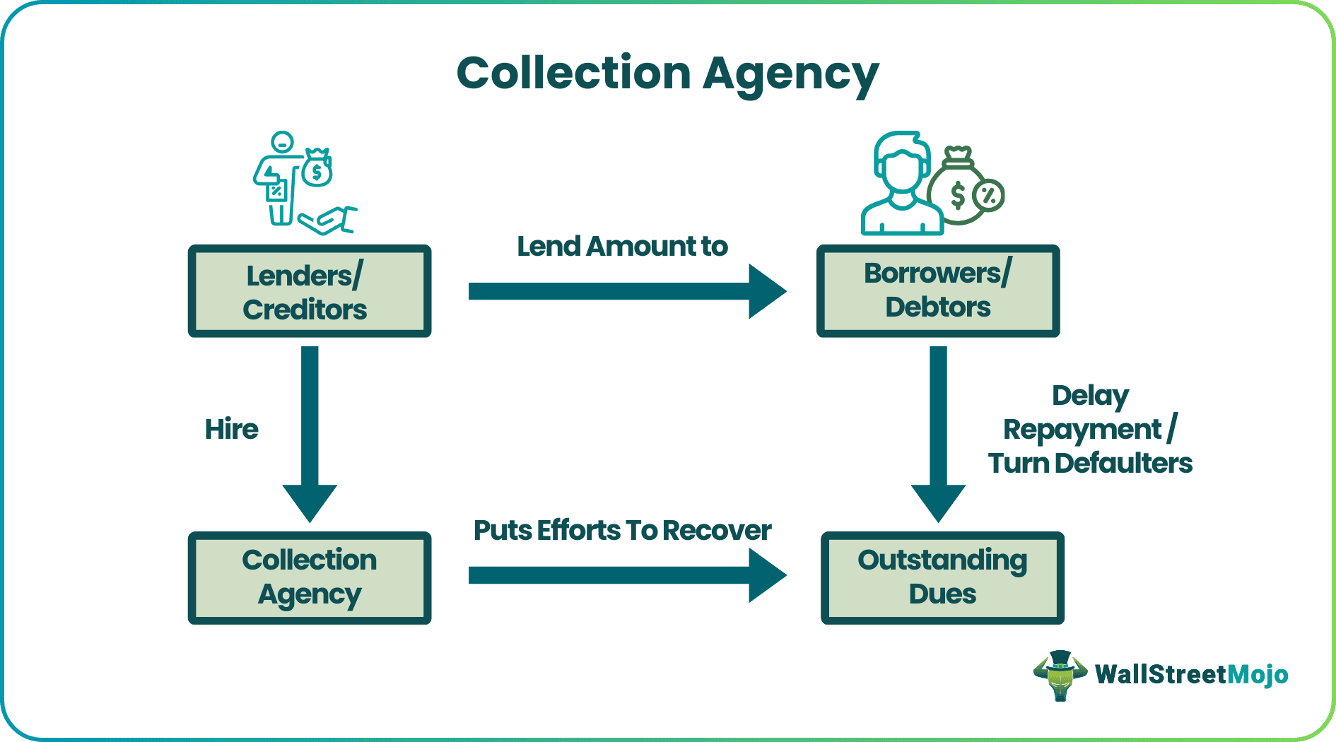 Collection Agency