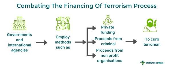 Combating the financing of terrorism