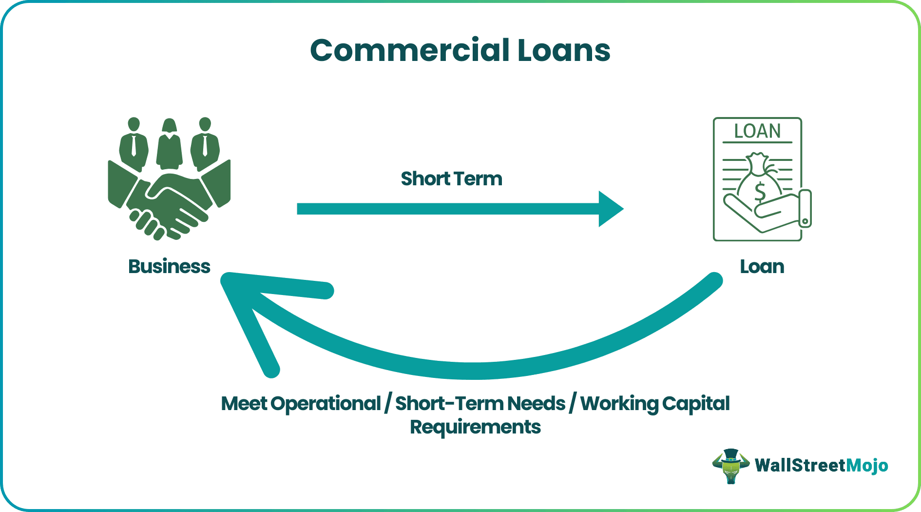 Commercial Loans