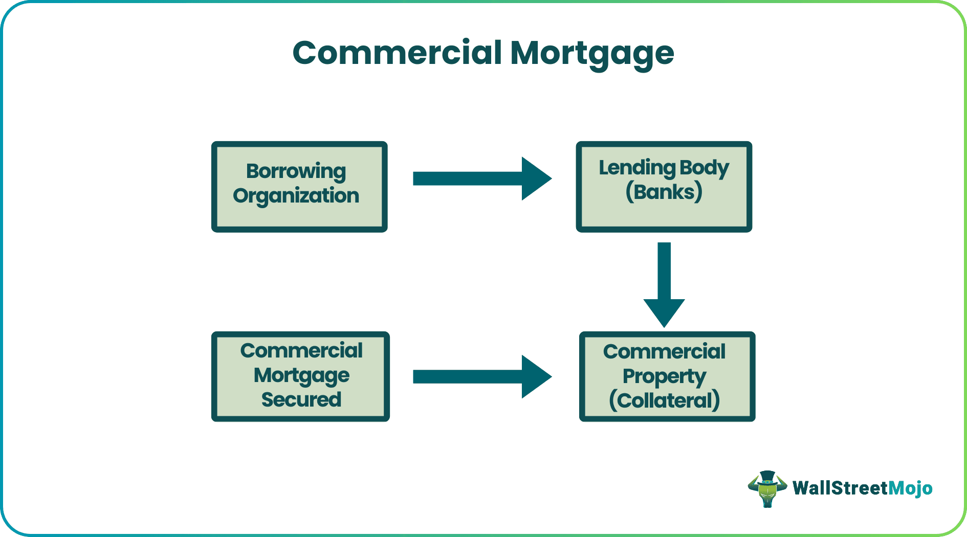 Commercial Mortgage