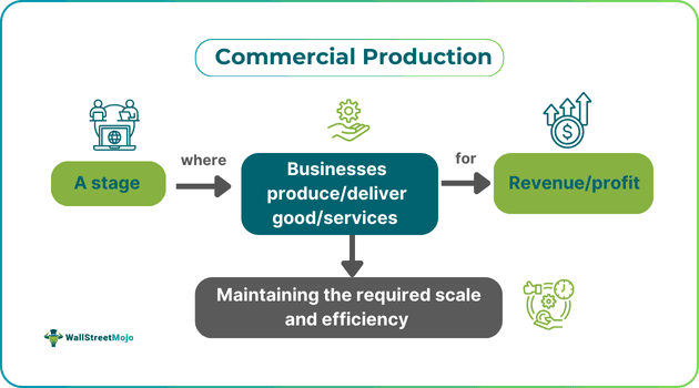 Commercial Production.png