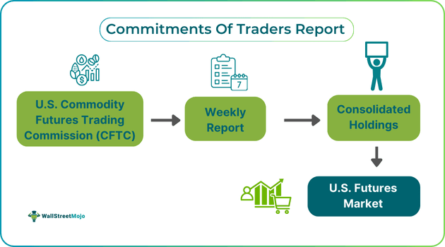 Commitments Of Traders Report