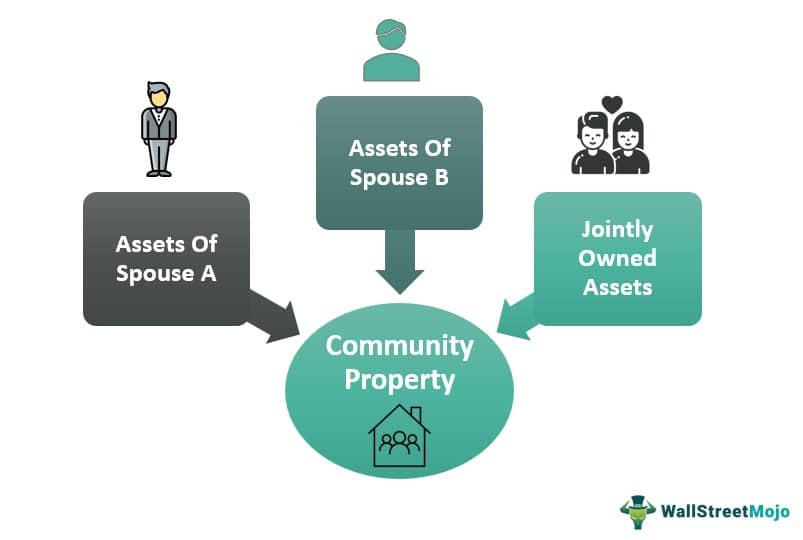 Community Property