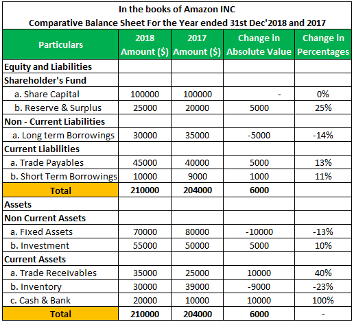 Comparative Balance Sheet