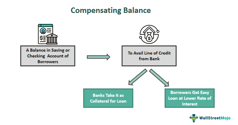 Compensating Balance