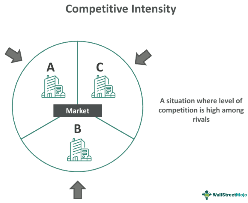 Competitive Intensity
