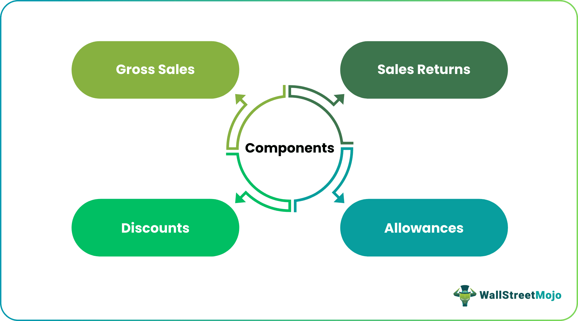 Components of Net Sales