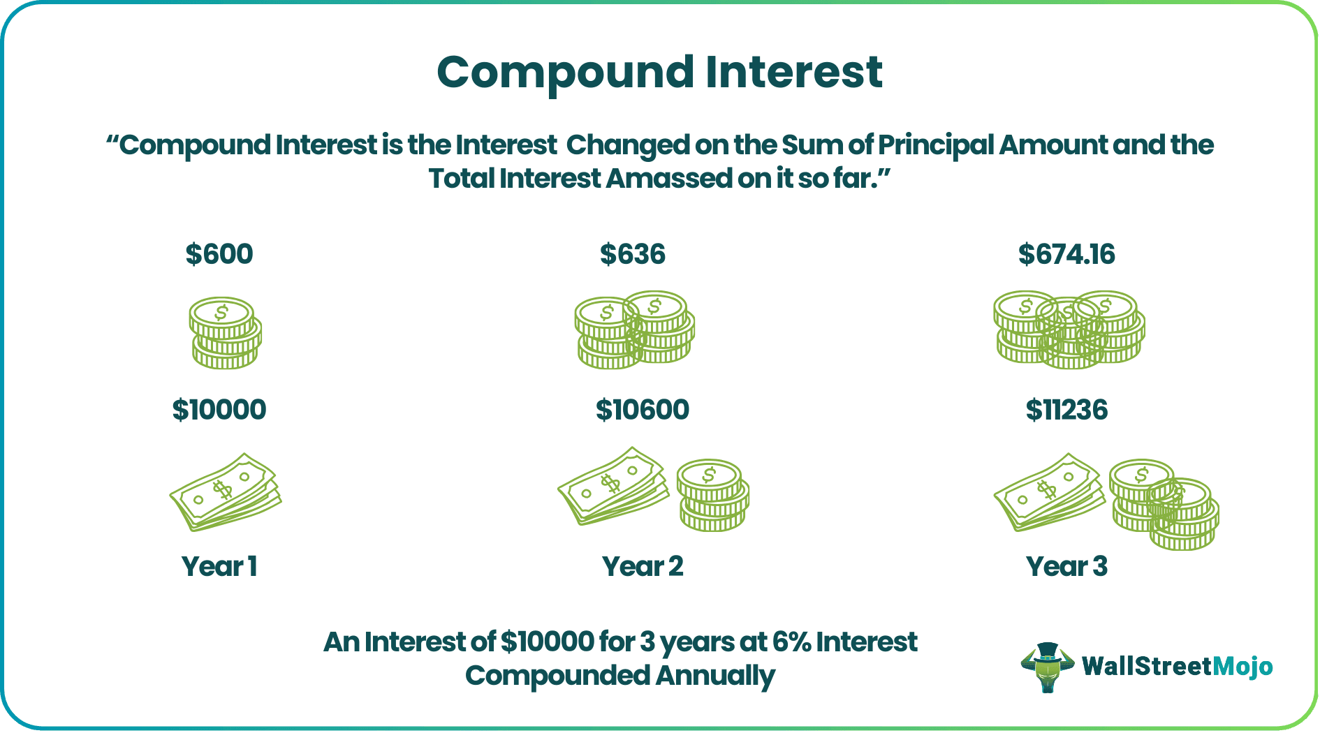 Compound Interest Definition
