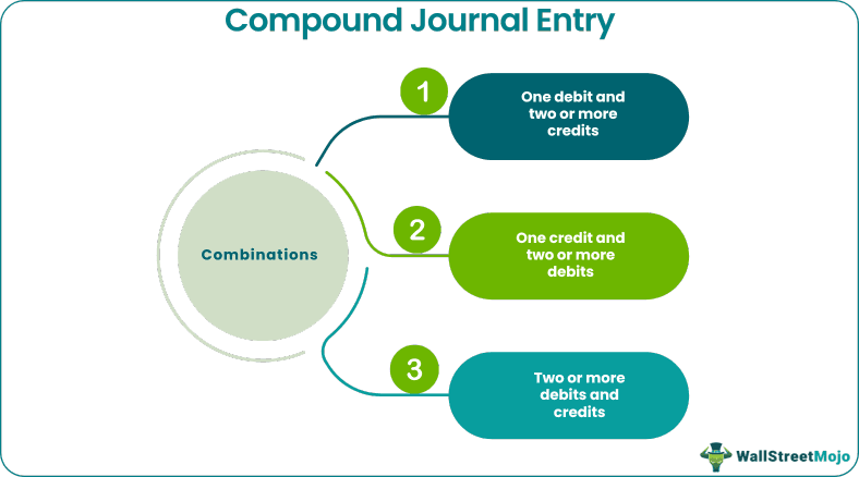 Compound Journal Entry