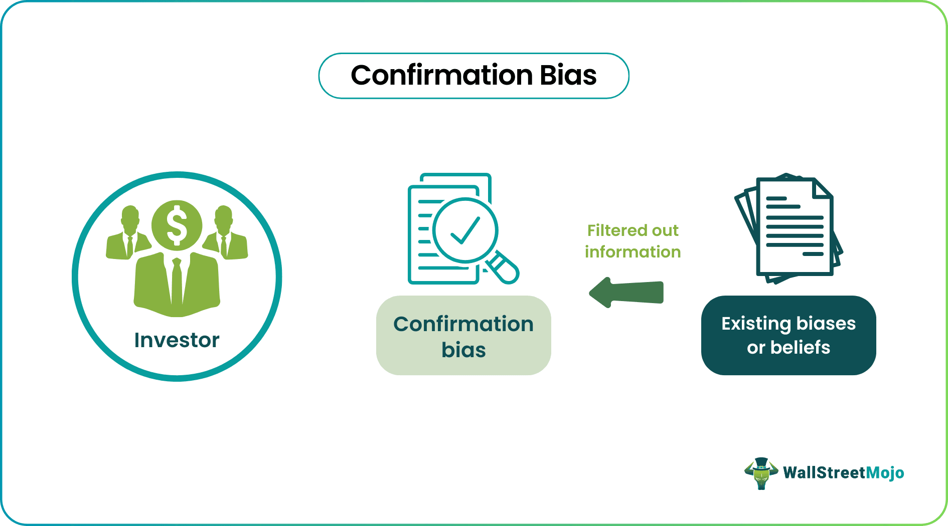 Confirmation Bias