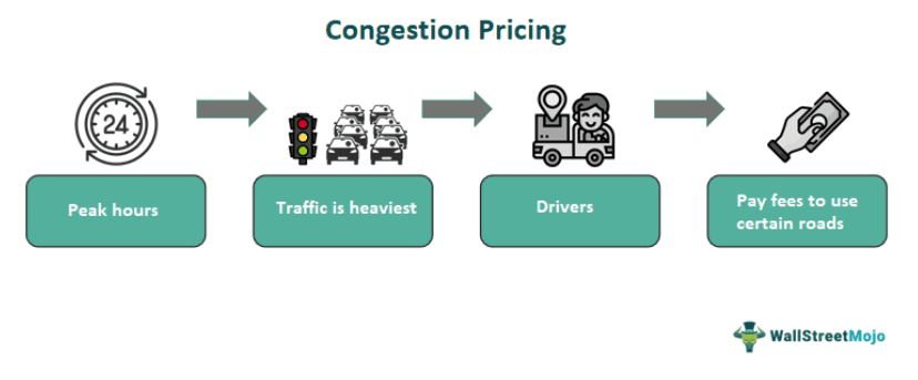 Congestion Pricing