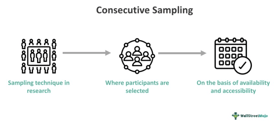 Consecutive Sampling