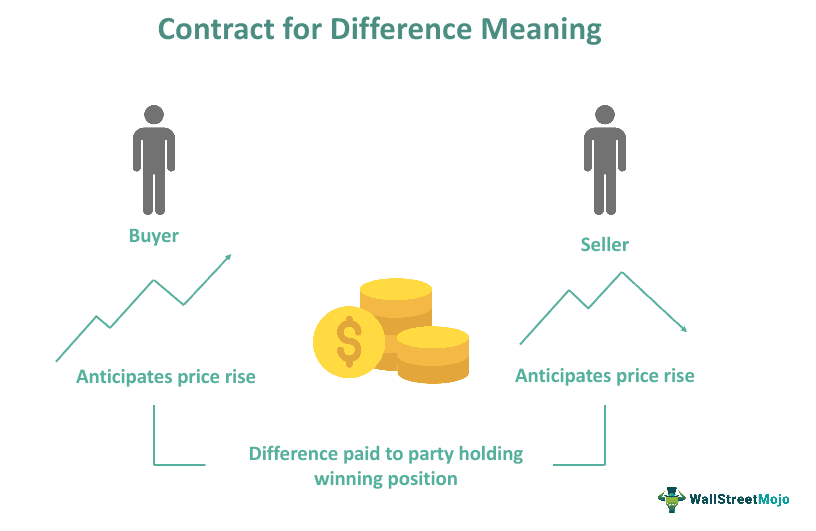 Contract For Difference