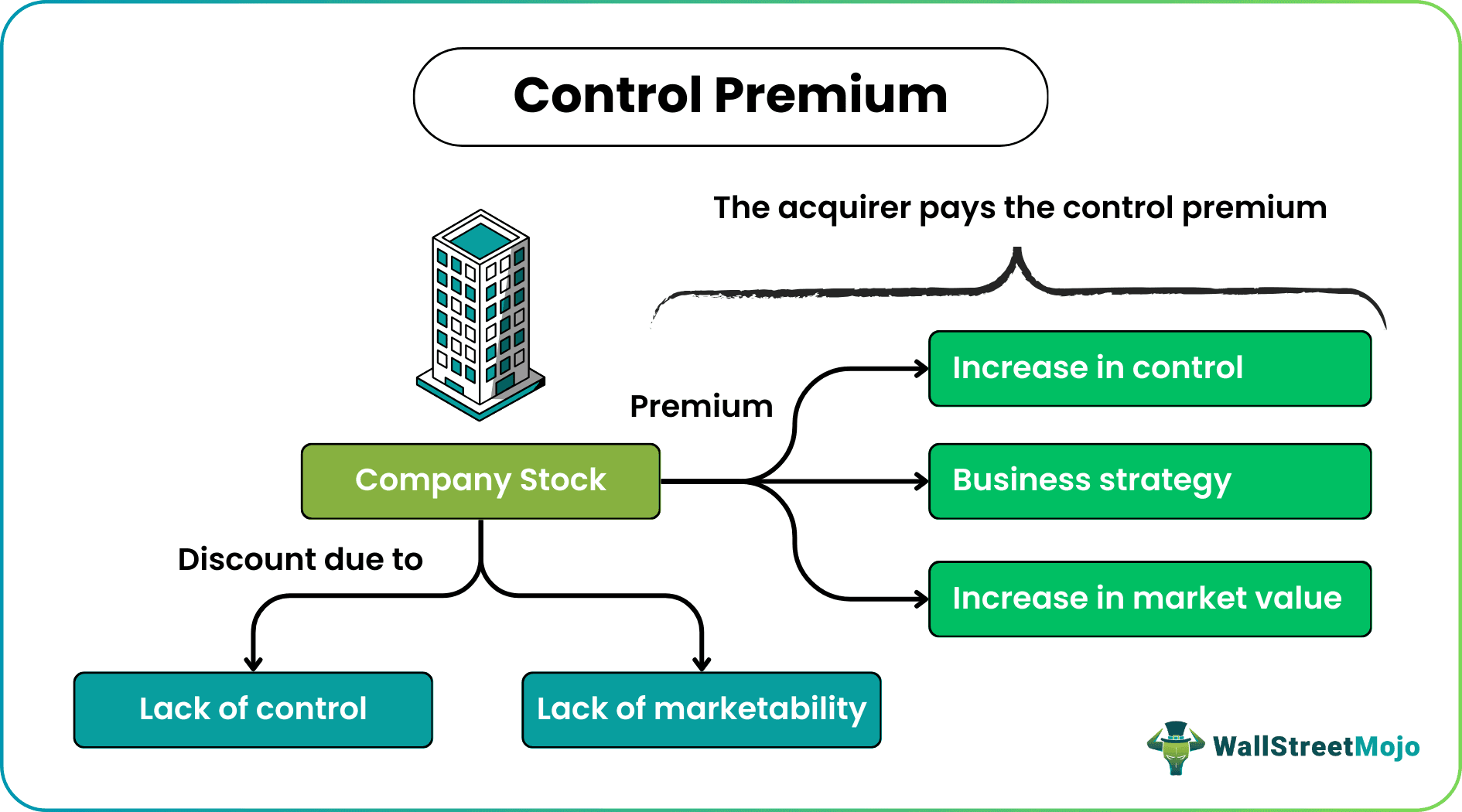 Control Premium