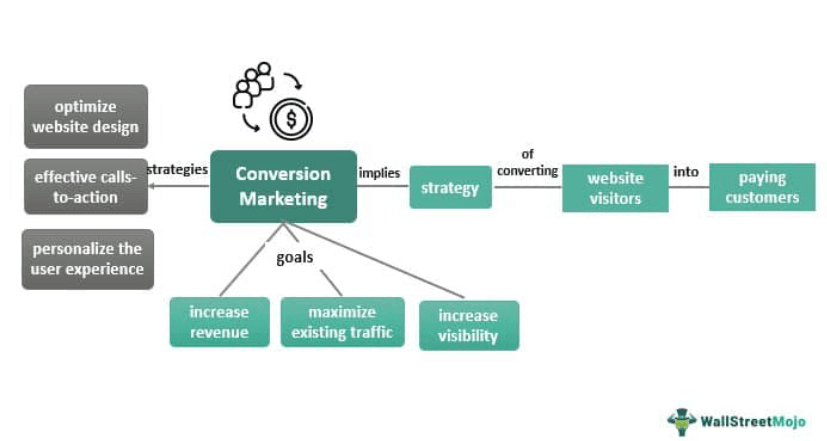 Conversion Marketing