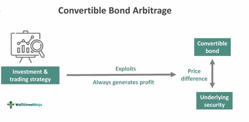 Convertible Bond Arbitrage