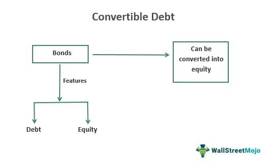 Convertible Debt