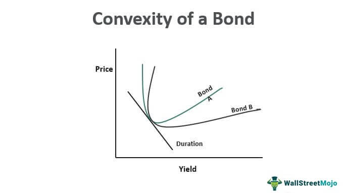 Convexity of a Bond