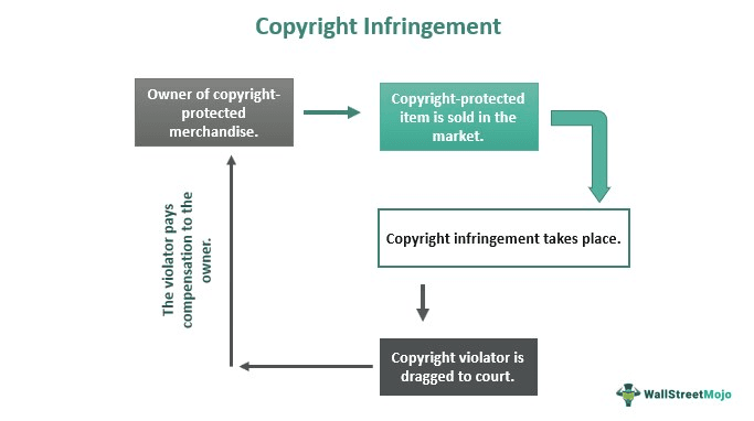 Copyright Infringement