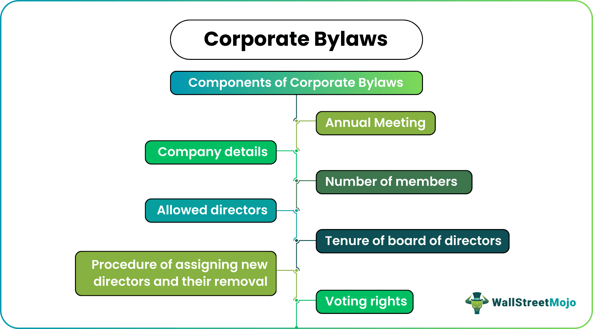 Corporate Bylaws