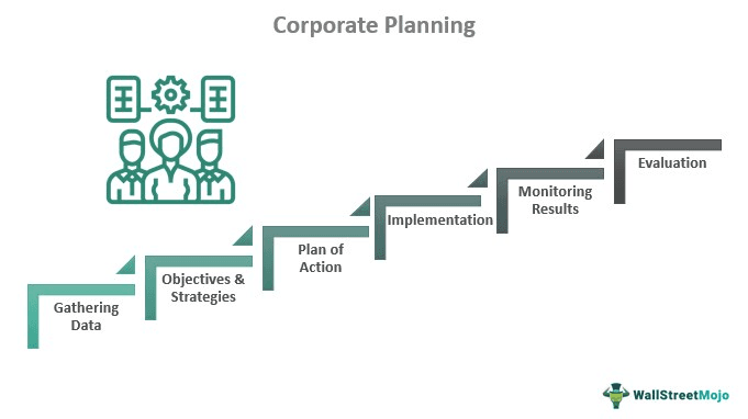 Corporate Planning