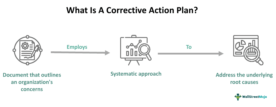 Corrective Action Plan