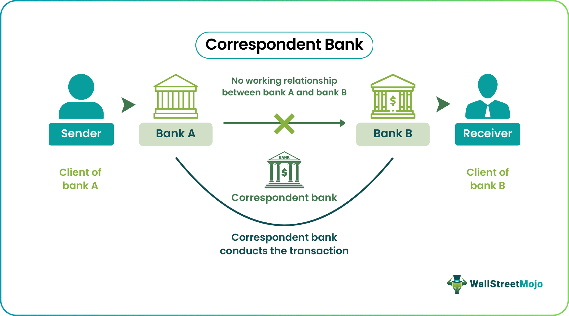Correspondent Bank