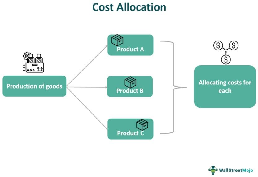Cost Allocation