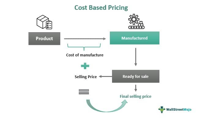 Cost-Based Pricing