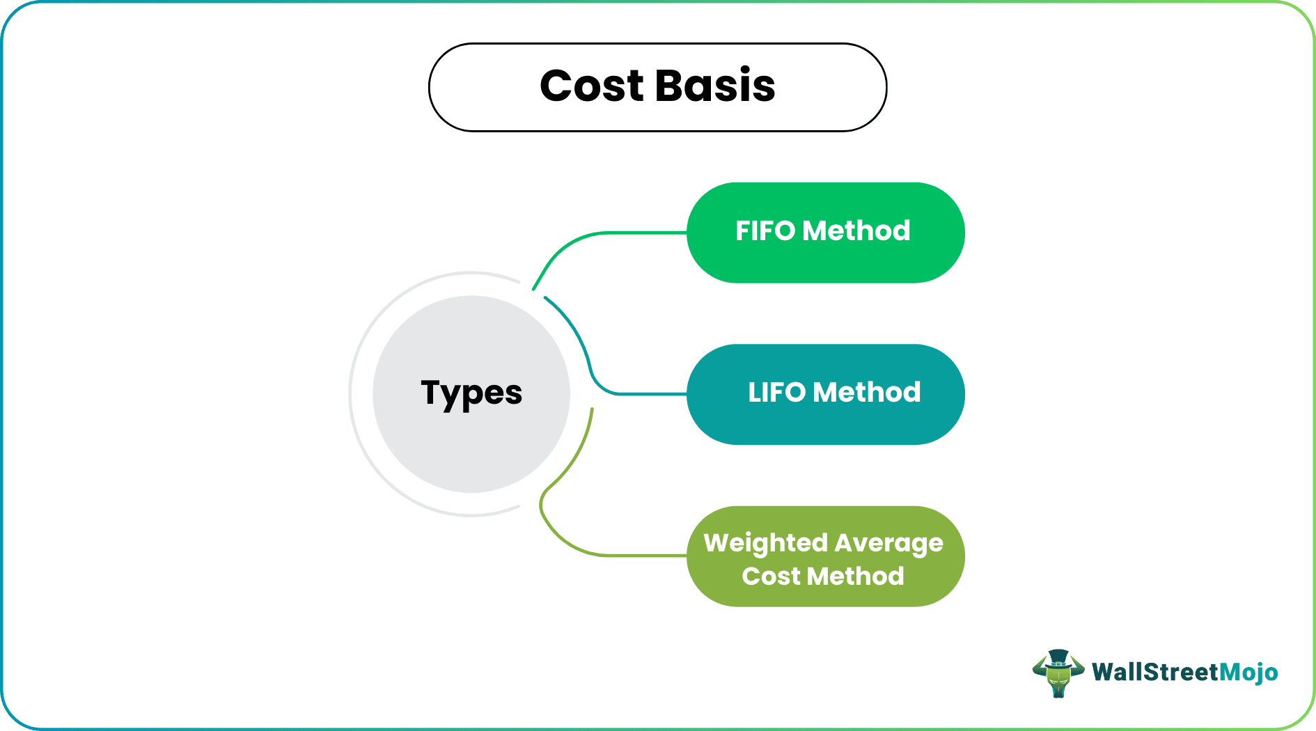 Cost Basis Methods