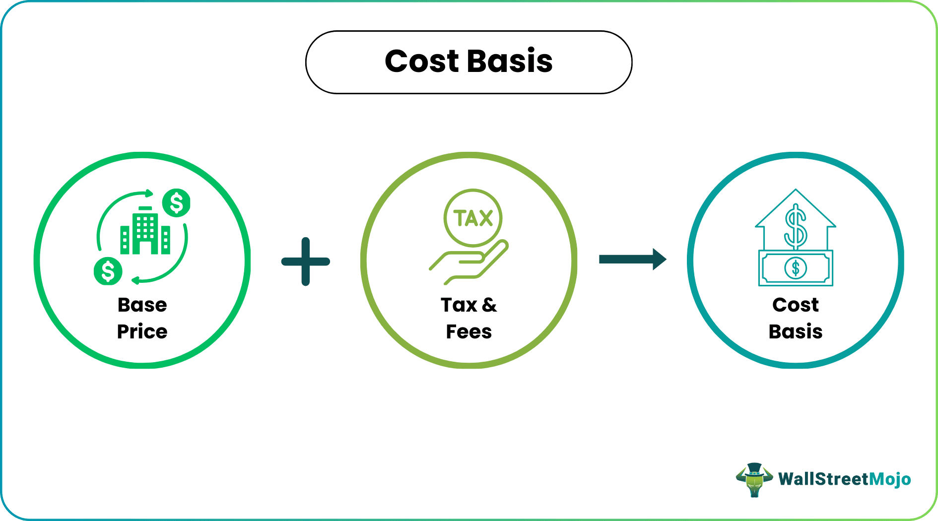 Cost Basis