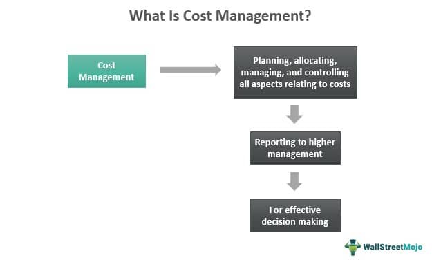 Cost Management