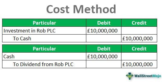 Cost Method