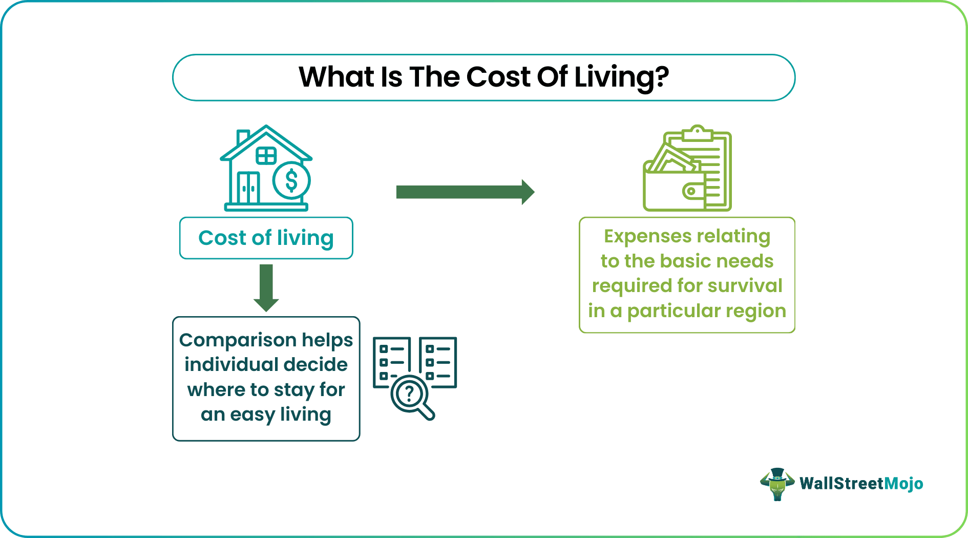 Cost Of Living