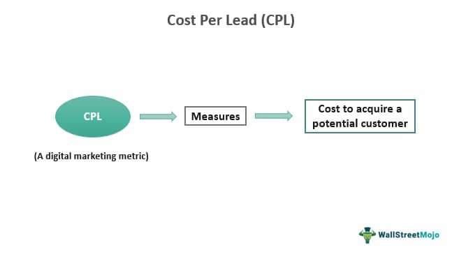 Cost Per Lead
