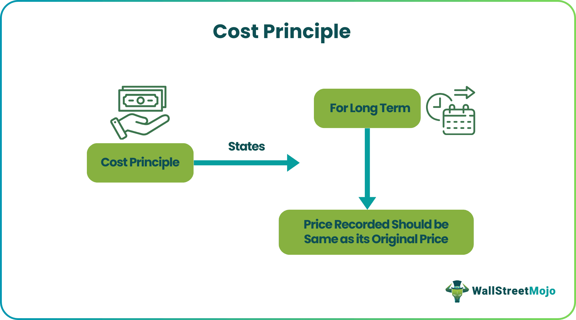 Cost Principle